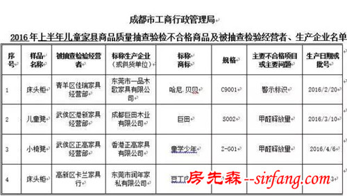 权威发布成都上半年家具抽检结果：过半样品甲醛超标