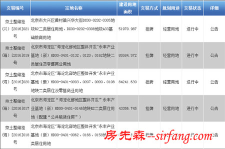 北京国土局挂5宗宅地4宗位于海淀 北六环自住房达3万5/平