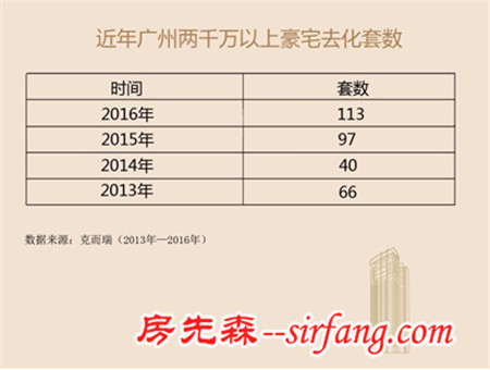 9个月53 亿 侨鑫•汇悦台创广州楼市销量历史纪录