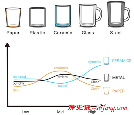 杯子除了喝水，MUG+还能让摇身变成音响