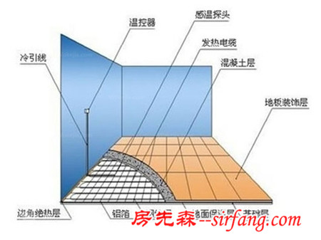 常见的家用地暖设备分类及选择