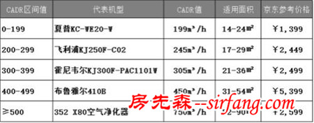 雾霾季，空气净化器选购入门指南