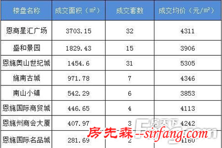 国庆黄金周网签商品房109套 星汇32套夺冠