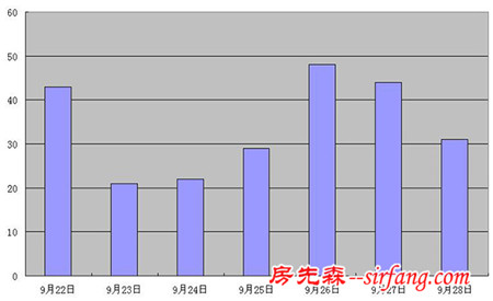 市9月最后一周售房248套 房价开始回落