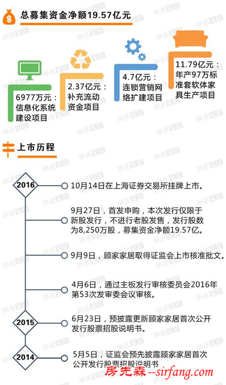 网易数读家居：开盘涨停 图解顾家家居A股上市