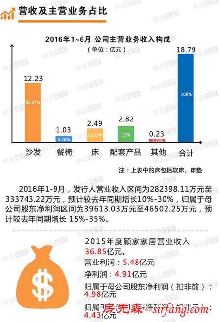 网易数读家居：开盘涨停 图解顾家家居A股上市