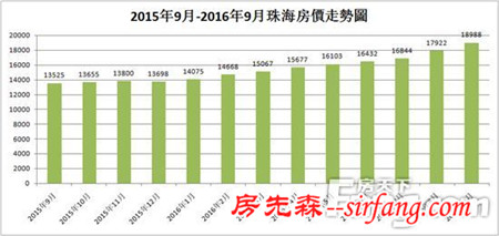 2016年9月珠海房價18988元/㎡ 環比上漲5.95%