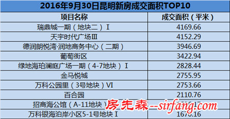 快讯：9月30日昆明新房成交553套 金马悦城夺冠