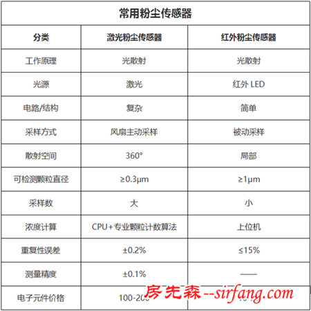 空气净化器细节分析之数字显示