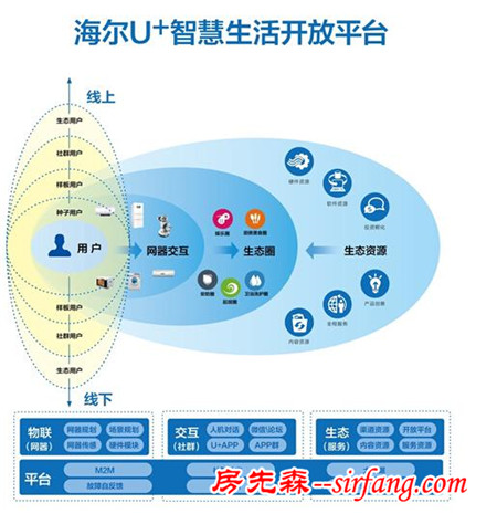 海尔成OCF 董事会唯一中国企业 推动智慧家庭互联互通标准化进程