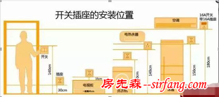 这是新房装插座的最基本常识，可恨没早点看到！