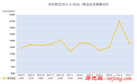 郑州房价走势：涨幅全国第一 暴涨的原因是什么