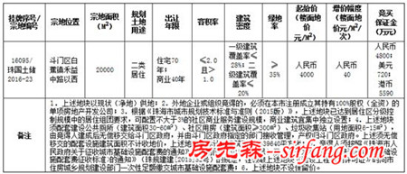 珠海樓市新政發佈首周再現土地掛牌出讓中止!