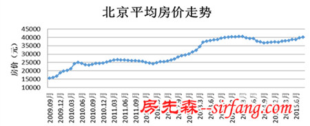 北京稳房价 6成新房可享35%首付比例