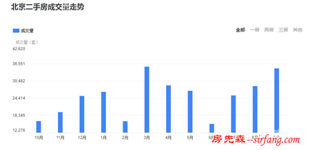 2016年北京房价走势最新消息：房价大跌很难 大概率温和上涨