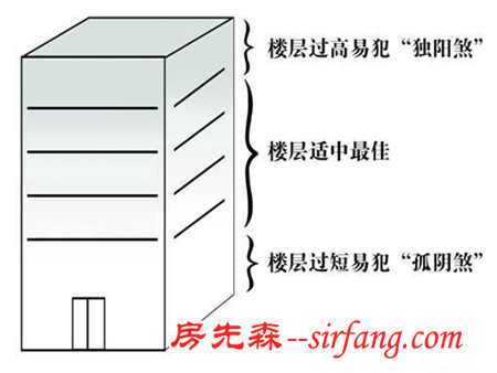 高层楼房朝向有风水禁忌吗？让你花最少钱住最美的家