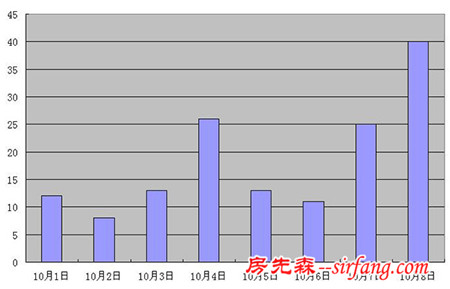 10月首周仅售房150套 节后楼市有望出现大涨