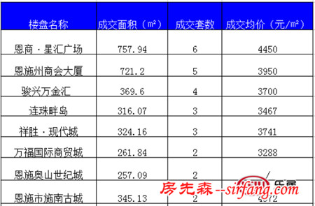 火火火火火：恩商星汇广场蝉联销售双料冠军