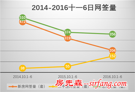 十一北京楼市猛降温 二手房交易量涨幅不减
