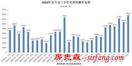 三季度京二手房市场加速赶顶 930新政将开启降温周期