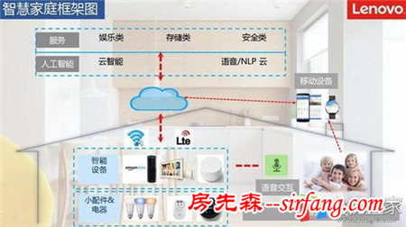 联想17TV魏晋：智慧设备构建未来智慧家庭