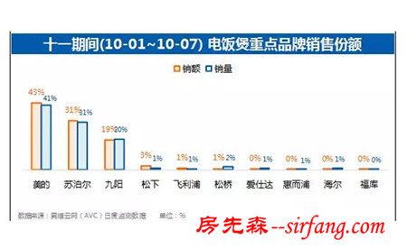 美的、苏泊尔更看好谁 十一榜单告诉你