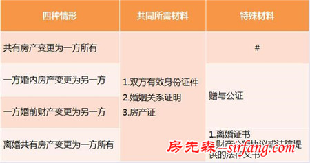 房产证更名时如何省钱？这样更名可省6万元