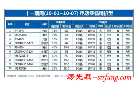 美的、苏泊尔更看好谁 十一榜单告诉你