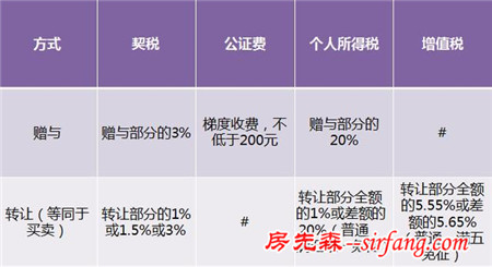 房产证更名时如何省钱？这样更名可省6万元