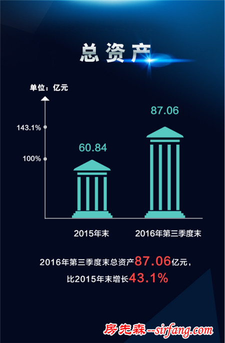 东方雨虹2016年第三季度报发布