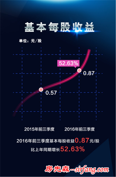 东方雨虹2016年第三季度报发布