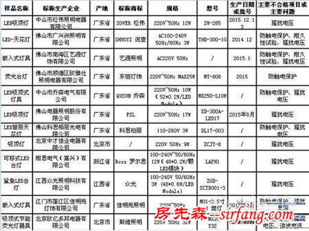 北京市工商局抽查照明器材类商品结果出炉：12批次不合格