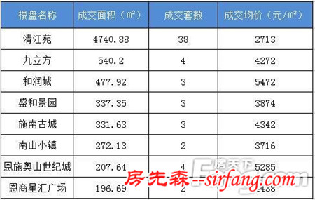 数据：10.16市售房8套 住宅均价4364元/㎡