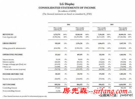 面板和芯片成摇钱树 三星将投入240亿美元扩大产能；LGD借OLED跳出红海；面板缺口大涨到2017