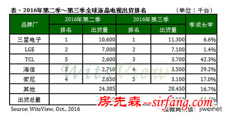 面板和芯片成摇钱树 三星将投入240亿美元扩大产能；LGD借OLED跳出红海；面板缺口大涨到2017