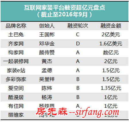 互联网家装比拼“生态融合”时代来临 共同挑战“产业边界”