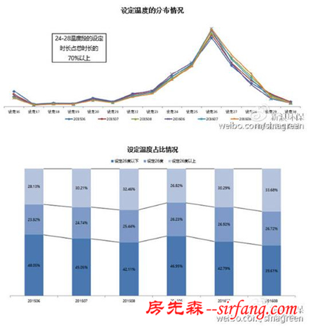 海尔空调布局用户大数据构建“私人气象站”