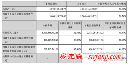 索菲亚2016前三季度营收29.71亿 同比上涨43.47%