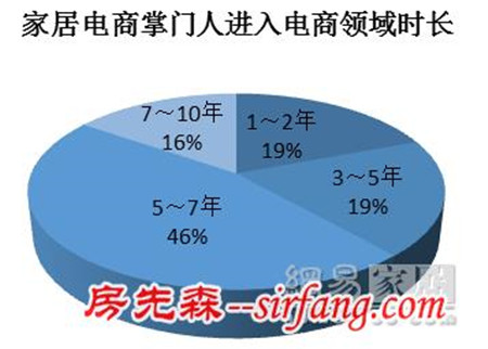 独家调查 26位家居电商掌门人 谁许下7亿目标？