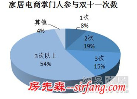 独家调查 26位家居电商掌门人 谁许下7亿目标？