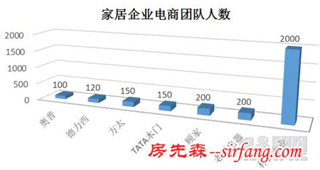 独家调查 26位家居电商掌门人 谁许下7亿目标？