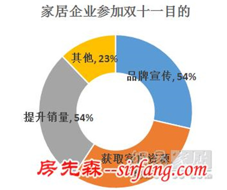 独家调查 26位家居电商掌门人 谁许下7亿目标？