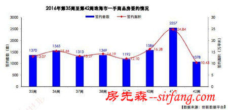 零預售成交環比下降57.84% 12.64萬㎡宅地掛拍被中止