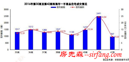 零預售成交環比下降57.84% 12.64萬㎡宅地掛拍被中止