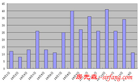 市10月上半月商品房成交量成色明显不足