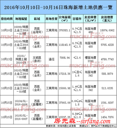 零預售成交環比下降57.84% 12.64萬㎡宅地掛拍被中止