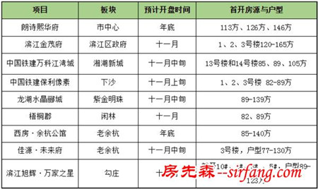 【调查】年底前，杭州还有哪些楼盘首开？