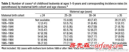 装修产生的污染真的会使人患白血病吗？