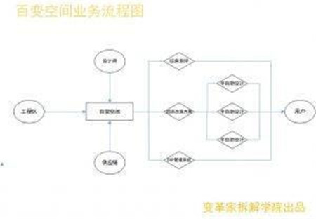 “百变空间”商业模式拆解及投资建议