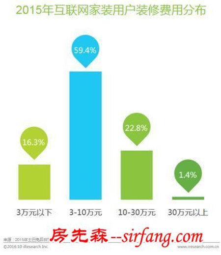 六成互联网家装用户，年轻高知蜗居北上广